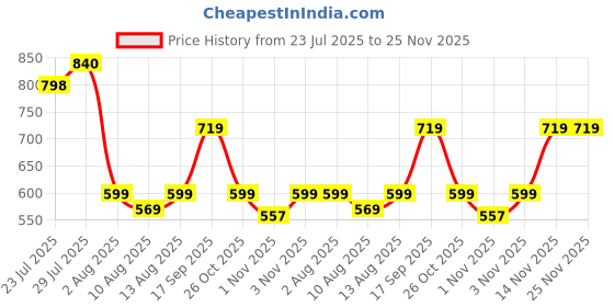 tatacliq.com Romee Coffee Brown Polyester Solid Bed Sheets romee Price History Graph from 23 Jul 2025 to 24 Nov 2025