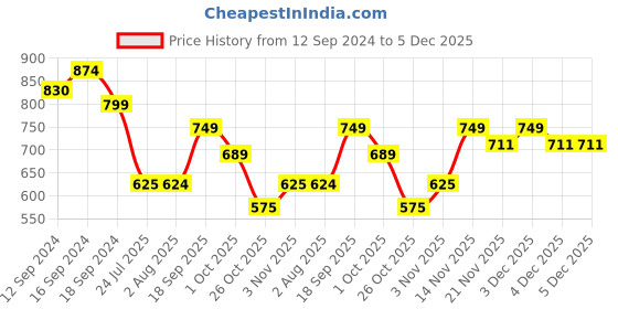 tatacliq.com Romee Cream & Black Chenille Cushion Covers (60 x 60 cm) - Set of 2 romee Price History Graph from 12 Sep 2024 to 5 Dec 2025