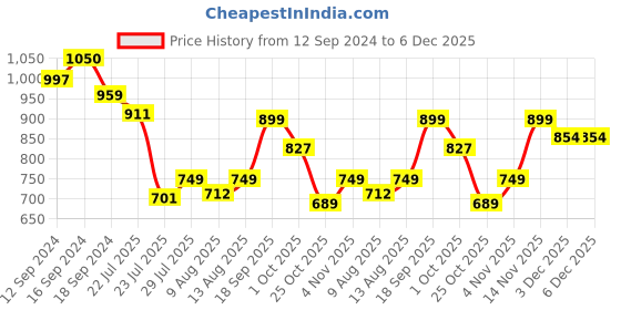tatacliq.com Romee Cream Cotton Floral Bed Sheets romee Price History Graph from 12 Sep 2024 to 6 Dec 2025