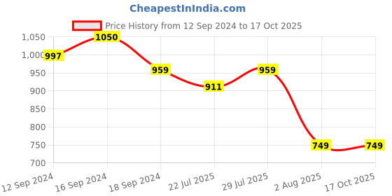 tatacliq.com Romee Cream Cotton Geometric Bed Sheets romee Price History Graph from 12 Sep 2024 to 16 Oct 2025