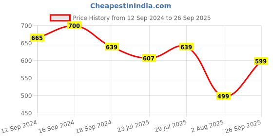 tatacliq.com Romee Cream Microfibre Floral Bed Sheets romee Price History Graph from 12 Sep 2024 to 26 Sep 2025