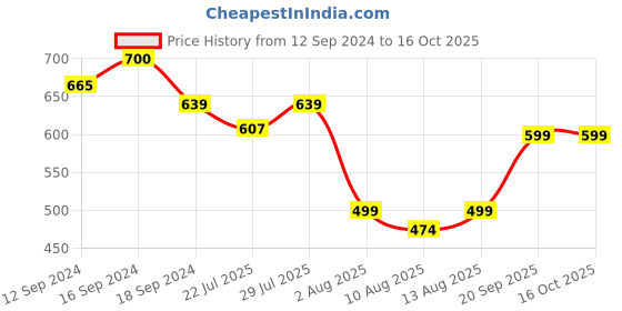 tatacliq.com Romee Cream Microfibre Geometric Bed Sheets romee Price History Graph from 12 Sep 2024 to 15 Oct 2025