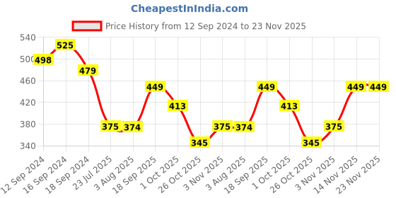 tatacliq.com Romee Cream Polyester Floral Table Placemats romee Price History Graph from 12 Sep 2024 to 22 Nov 2025