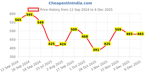 tatacliq.com Romee Cream Wool Stripes Cushion Covers romee Price History Graph from 12 Sep 2024 to 4 Dec 2025