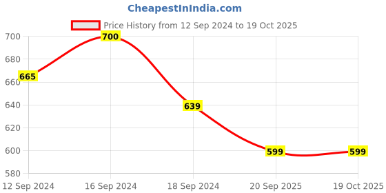 tatacliq.com Romee Ethnic Peach & White 144 TC Cotton Queen Sized Bed Sheet with 2 Pillow Covers romee Price History Graph from 12 Sep 2024 to 17 Oct 2025