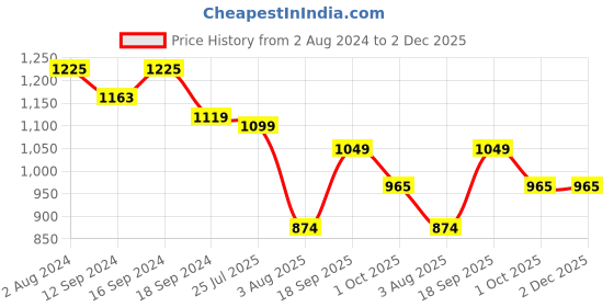 tatacliq.com Romee Eyelet Brown Door Curtains (7 ft.) - Set of 2 romee Price History Graph from 2 Aug 2024 to 1 Dec 2025