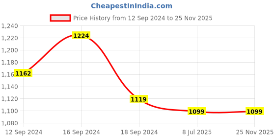 tatacliq.com Romee Eyelet Grey Door Curtains (7 ft.) - Set of 2 romee Price History Graph from 12 Sep 2024 to 24 Nov 2025