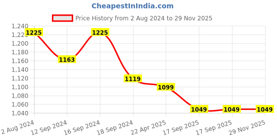 tatacliq.com Romee Eyelet Maroon Door Curtains (7 ft.) - Set of 2 romee Price History Graph from 2 Aug 2024 to 28 Nov 2025