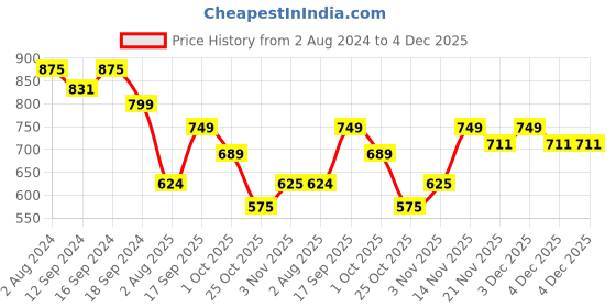 tatacliq.com Romee Eyelet Multicolor Door Curtain (7 ft.) - Single Piece romee Price History Graph from 2 Aug 2024 to 4 Dec 2025