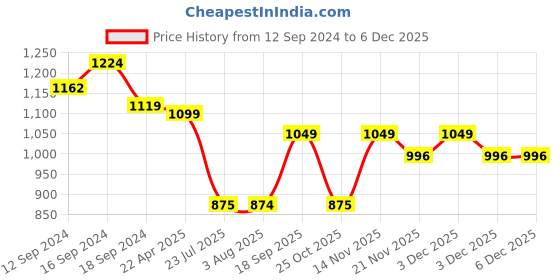 tatacliq.com Romee Eyelet Navy Door Curtains (7 ft.) - Set of 2 romee Price History Graph from 12 Sep 2024 to 3 Dec 2025