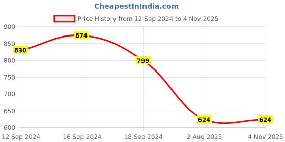 tatacliq.com Romee Eyelet White Door Curtain (7 ft.) - Single Piece romee Price History Graph from 12 Sep 2024 to 3 Nov 2025