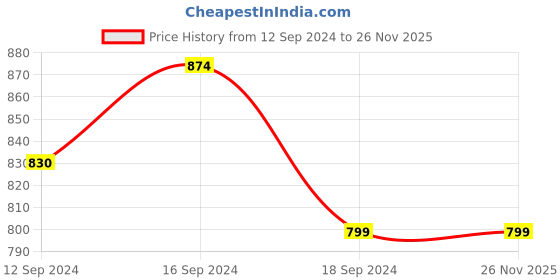 tatacliq.com Romee Eyelet White Door Curtain (7 ft.) - Single Piece romee Price History Graph from 12 Sep 2024 to 25 Nov 2025