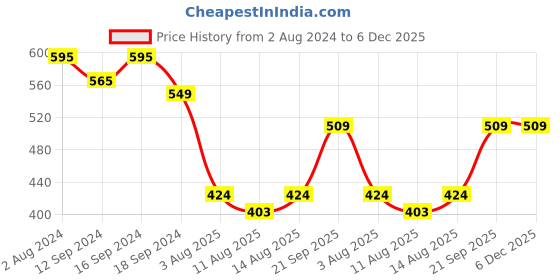 tatacliq.com Romee Floral Beige 144 TC Cotton Queen Sized Bed Sheet with 2 Pillow Covers romee Price History Graph from 2 Aug 2024 to 6 Dec 2025