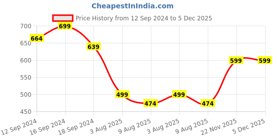 tatacliq.com Romee Floral Beige 144 TC Cotton Queen Sized Bed Sheet with 2 Pillow Covers romee Price History Graph from 12 Sep 2024 to 5 Dec 2025