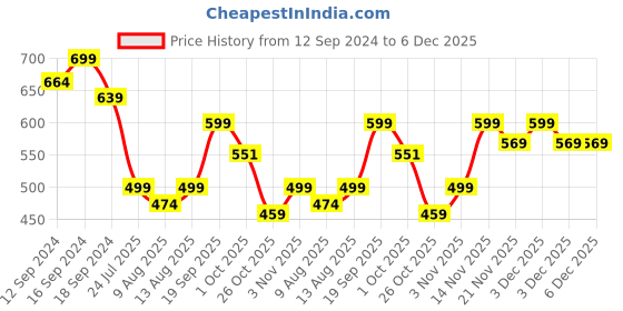tatacliq.com Romee Floral Grey & Pink 144 TC Cotton Queen Sized Bed Sheet with 2 Pillow Covers romee Price History Graph from 12 Sep 2024 to 5 Dec 2025