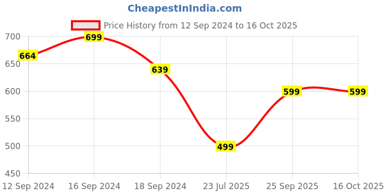 tatacliq.com Romee Floral Peach 144 TC Cotton Queen Sized Bed Sheet with 2 Pillow Covers romee Price History Graph from 12 Sep 2024 to 15 Oct 2025