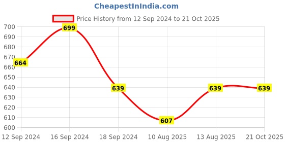 tatacliq.com Romee Floral Pink 144 TC Cotton Queen Sized Bed Sheet with 2 Pillow Covers romee Price History Graph from 12 Sep 2024 to 21 Oct 2025