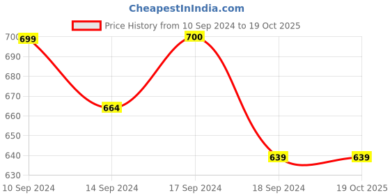 tatacliq.com Romee Geometric Beige & Blue 144 TC Cotton Queen Sized Bed Sheet with 2 Pillow Covers romee Price History Graph from 10 Sep 2024 to 18 Oct 2025