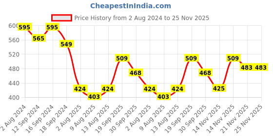 tatacliq.com Romee Geometric Brown 144 TC Cotton Queen Sized Bed Sheet with 2 Pillow Covers romee Price History Graph from 2 Aug 2024 to 25 Nov 2025