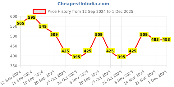 tatacliq.com Romee Geometric Brown & Beige 144 TC Cotton Queen Sized Bed Sheet with 2 Pillow Covers romee Price History Graph from 12 Sep 2024 to 1 Dec 2025