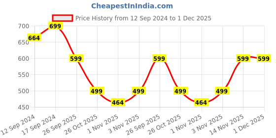 tatacliq.com Romee Geometric Maroon & Pnk 144 TC Cotton Queen Sized Bed Sheet with 2 Pillow Covers romee Price History Graph from 12 Sep 2024 to 30 Nov 2025