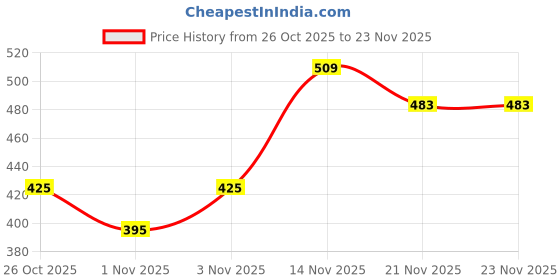 tatacliq.com Romee Geometric Multicolor 144 TC Cotton Queen Sized Bed Sheet with 2 Pillow Covers romee Price History Graph from 26 Oct 2025 to 21 Nov 2025