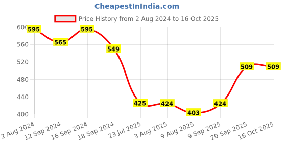 tatacliq.com Romee Geometric Peach & Black 144 TC Cotton Queen Sized Bed Sheet with 2 Pillow Covers romee Price History Graph from 2 Aug 2024 to 15 Oct 2025