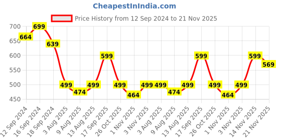 tatacliq.com Romee Geometric Red & Brown 144 TC Cotton Queen Sized Bed Sheet with 2 Pillow Covers romee Price History Graph from 12 Sep 2024 to 21 Nov 2025