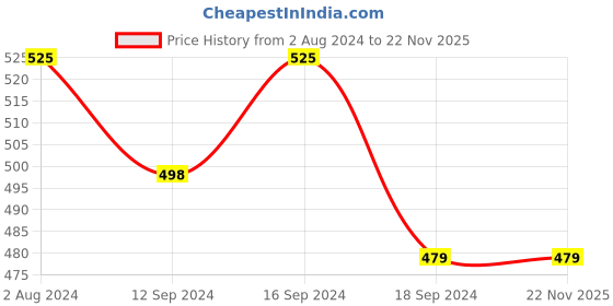 tatacliq.com Romee Gold & Purple Chenille Cushion Covers (40 x 40 cm) - Set of 5 romee Price History Graph from 2 Aug 2024 to 21 Nov 2025