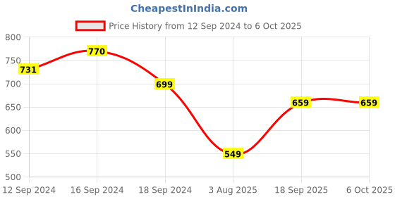 tatacliq.com Romee Gold Jaquard Abstract Curtains and Sheers romee Price History Graph from 12 Sep 2024 to 5 Oct 2025