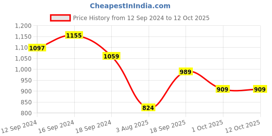 tatacliq.com Romee Gold Jaquard Ethnic Curtains and Sheers romee Price History Graph from 12 Sep 2024 to 12 Oct 2025