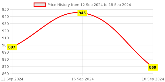 tatacliq.com Romee Gold Jaquard Ethnic Curtains and Sheers romee Price History Graph from 12 Sep 2024 to 18 Sep 2024