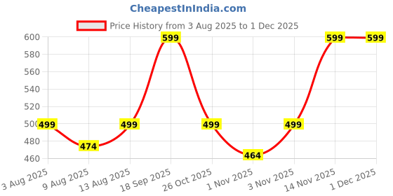 tatacliq.com Romee Graphic Blue & Green 144 TC Cotton Queen Sized Bed Sheet with 2 Pillow Covers romee Price History Graph from 3 Aug 2025 to 30 Nov 2025