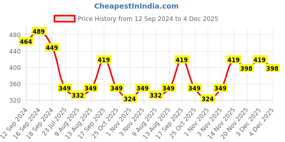 tatacliq.com Romee Green & Blue 144 TC Bed Sheet Set romee Price History Graph from 12 Sep 2024 to 4 Dec 2025