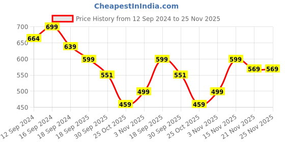 tatacliq.com Romee Green & Blue Polyester Cushion Cover - Set of 5 romee Price History Graph from 12 Sep 2024 to 24 Nov 2025
