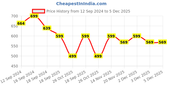 tatacliq.com Romee Green & Navy Polyester Cushion Cover - Set of 5 romee Price History Graph from 12 Sep 2024 to 5 Dec 2025
