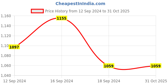 tatacliq.com Romee Green Cotton Self Curtains and Sheers romee Price History Graph from 12 Sep 2024 to 31 Oct 2025