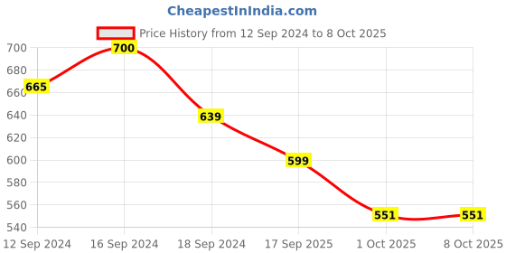 tatacliq.com Romee Green Microfibre Geometric Bed Sheets romee Price History Graph from 12 Sep 2024 to 8 Oct 2025