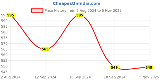 tatacliq.com Romee Green Polyester Cushion Covers (40 x 40 cm) - Set of 2 romee Price History Graph from 2 Aug 2024 to 5 Nov 2025