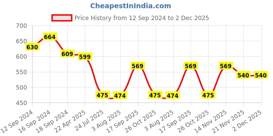 tatacliq.com Romee Green Polyester Cushion Covers (40 x 40 cm) - Set of 5 romee Price History Graph from 12 Sep 2024 to 2 Dec 2025