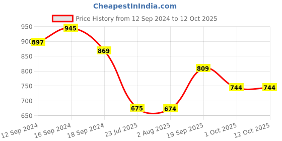 tatacliq.com Romee Green Polyester Ethnic Curtains and Sheers romee Price History Graph from 12 Sep 2024 to 12 Oct 2025