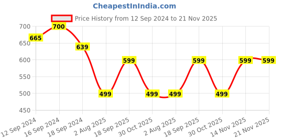 tatacliq.com Romee Green Polyester Floral Curtains and Sheers romee Price History Graph from 12 Sep 2024 to 21 Nov 2025