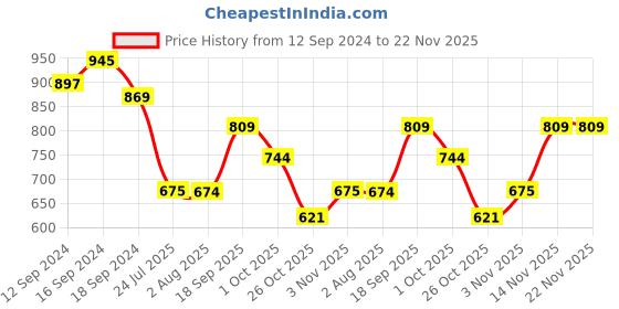 tatacliq.com Romee Green Polyester Floral Curtains and Sheers romee Price History Graph from 12 Sep 2024 to 22 Nov 2025