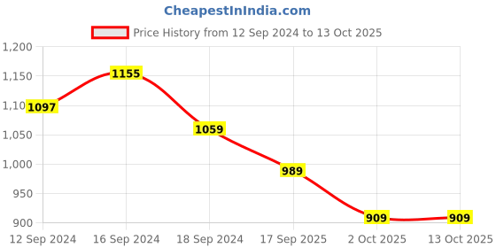 tatacliq.com Romee Green Polyester Floral Curtains and Sheers romee Price History Graph from 12 Sep 2024 to 13 Oct 2025