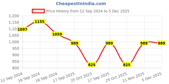tatacliq.com Romee Green Polyester Floral Curtains and Sheers romee Price History Graph from 12 Sep 2024 to 4 Dec 2025