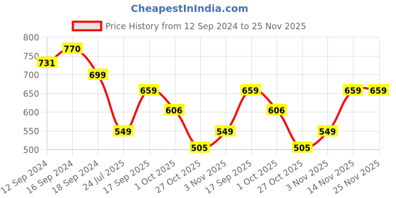 tatacliq.com Romee Green Polyester Floral Curtains and Sheers romee Price History Graph from 12 Sep 2024 to 25 Nov 2025