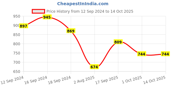 tatacliq.com Romee Green Polyester Floral Curtains and Sheers romee Price History Graph from 12 Sep 2024 to 13 Oct 2025