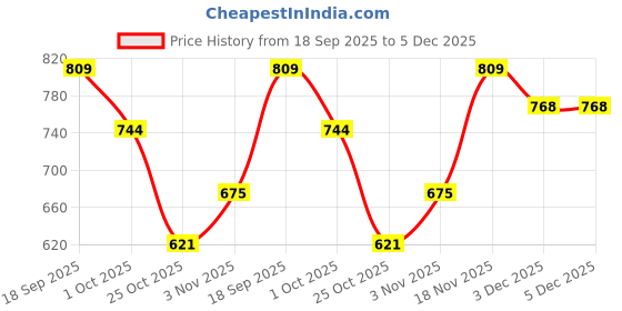 tatacliq.com Romee Green Polyester Floral Curtains and Sheers romee Price History Graph from 18 Sep 2025 to 5 Dec 2025