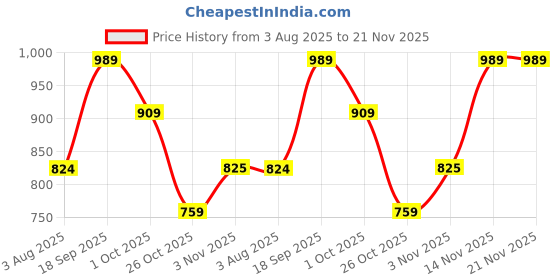 tatacliq.com Romee Green Polyester Floral Curtains and Sheers romee Price History Graph from 3 Aug 2025 to 21 Nov 2025
