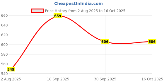 tatacliq.com Romee Green Polyester Floral Curtains and Sheers romee Price History Graph from 2 Aug 2025 to 15 Oct 2025
